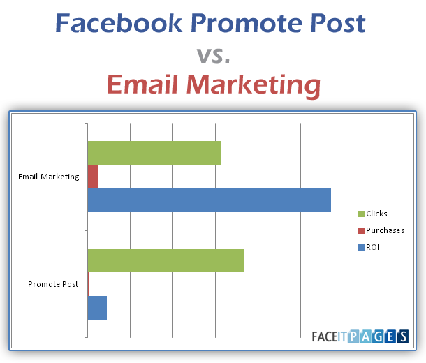 Facebook vs Email - Impact on Results